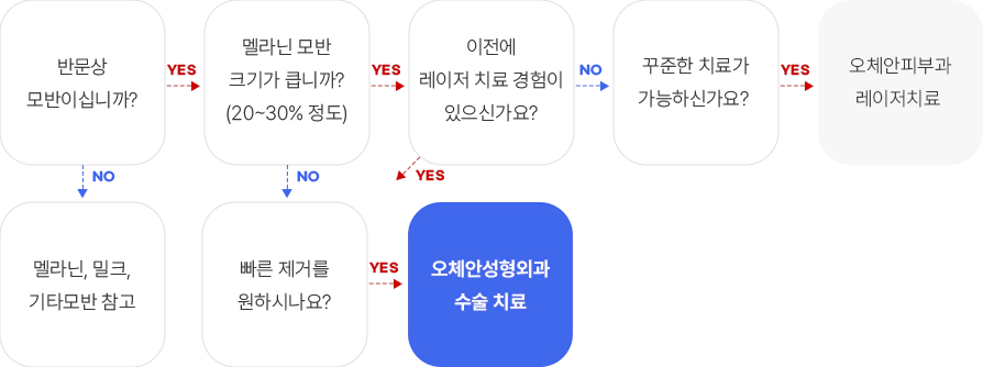 반문상 모반 수술 레이저 치료 순서