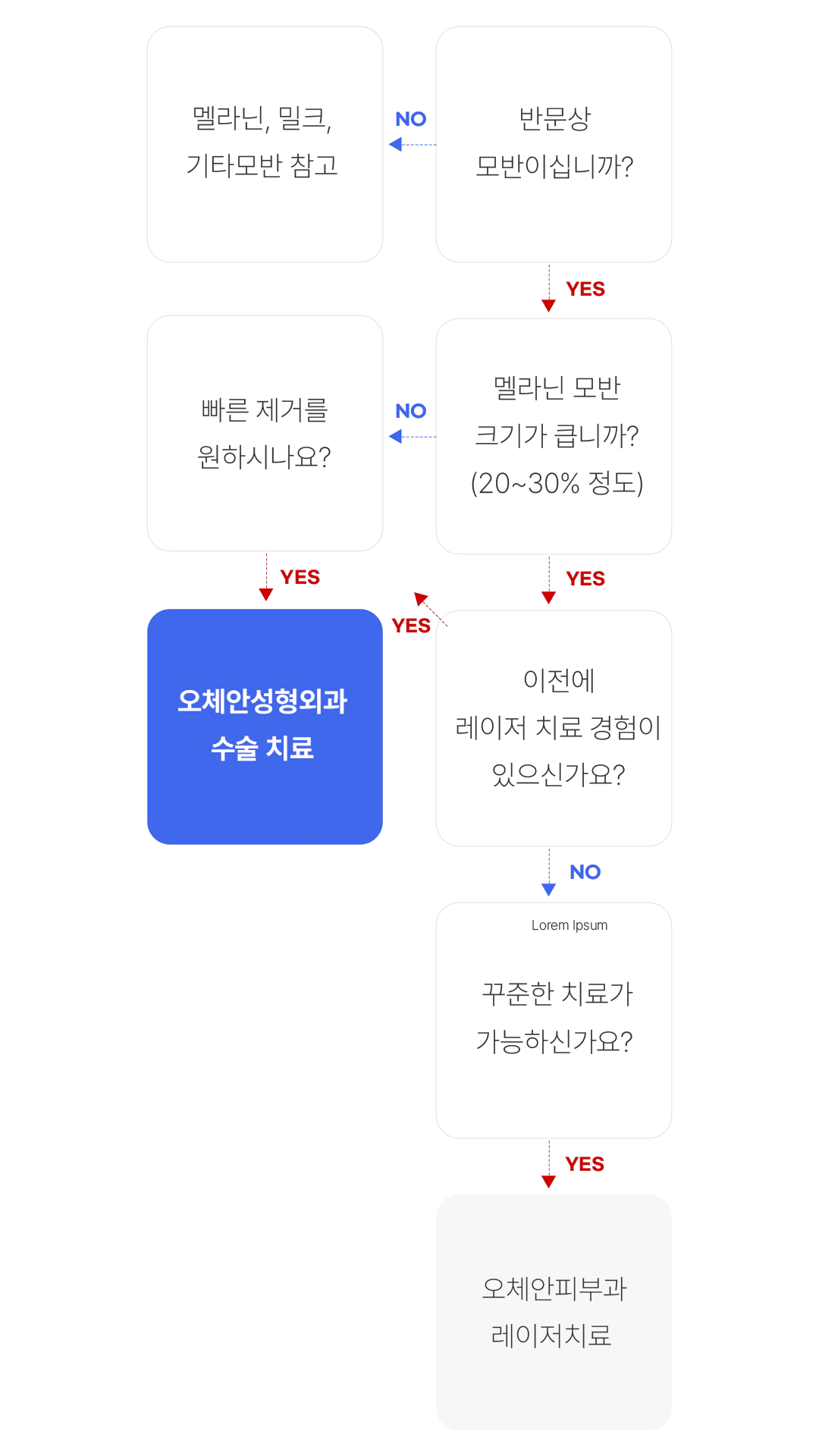 반문상 모반 수술 레이저 치료 순서