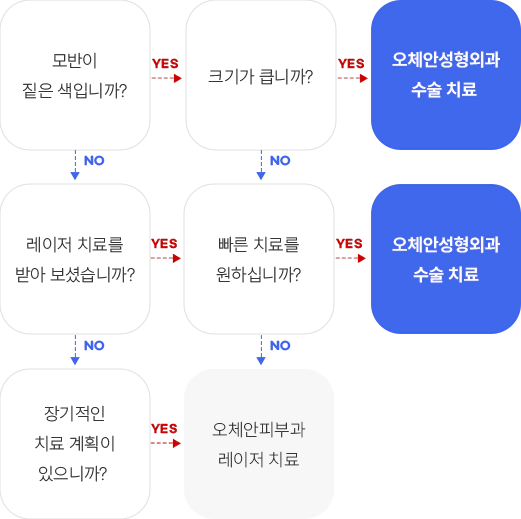 기타 모반 수술 레이저 치료 순서