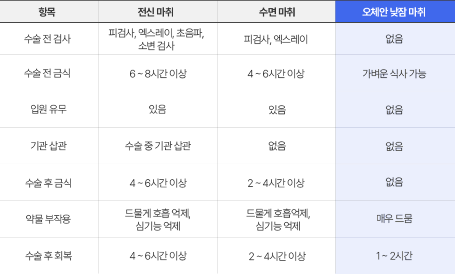 전신마취 없이 국소마취 비교 테이블 이미지